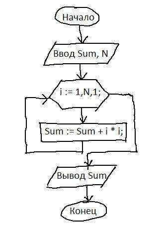 Нарисуйте блок-схему алгоритма вычисления суммы квадратов первых п чисел натурального ряда