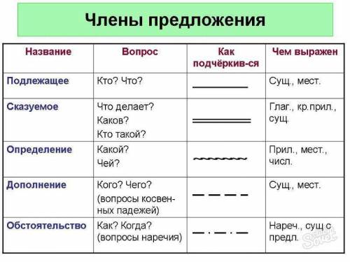 Всложном предложении подчеркните грамматические основы. укажите нера предложение в составе сложных.р