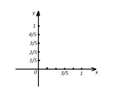 Сграфическим функции, а именно как понять где какая координата. например в оси ординат от 0 до 1: 5