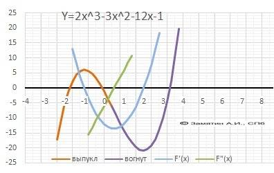 Исследовать функцию и построить ее график y=2x3-3x2-12x-1 (после икса это степень)