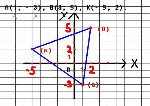 Построить в координатной плоскости треугольник авк, если а(1; – 3), в(3; 5), к(– 5; 2).