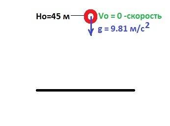 А) тело упало с высоты 45м. определить время падения. сопротивление воздуха пренебречь.б) тело свобо