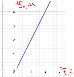 )сделать типовой рассчет : x=-10+2t 1.найти х0 и vx/ 2.сделать пояснительный рисунок. 3.построить гр