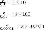 \frac{x}{0.1}=x*10\\\\&#10;\frac{x}{0.01}=x*100\\\\&#10;\frac{x}{0.00001}=x*100000