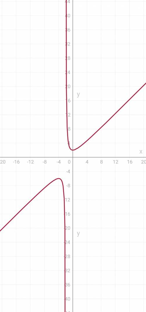 Полное исследование функции и график (x^2+2x+4)/(x+2)