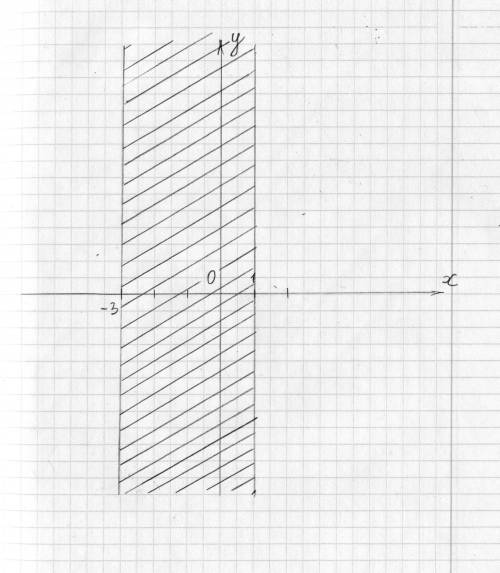 Изобразите на координатной оси все точки (x; y) такие, что -3