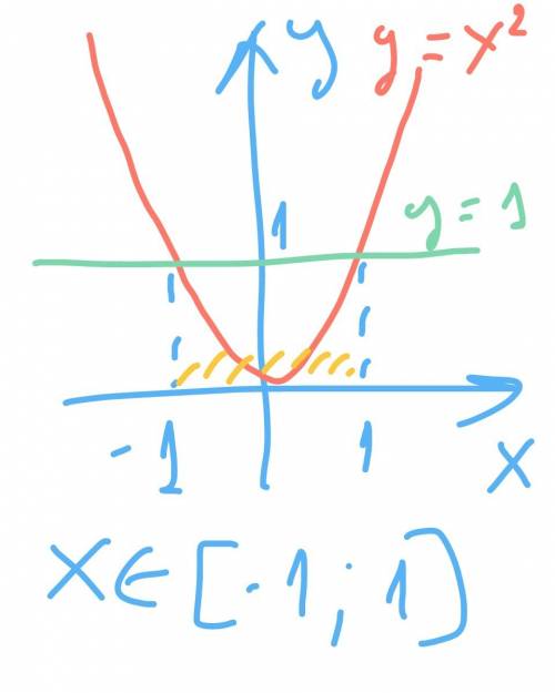 Яка область визначення функції f(x)=√1-x²