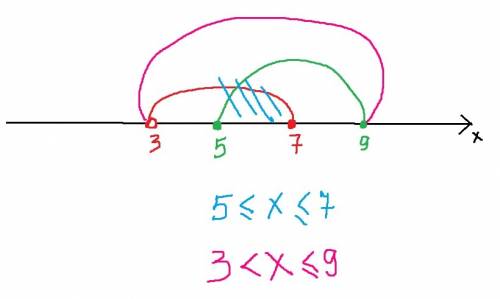 Решить найди пересечение и объединение множеств решений двух неравенств 3 < ×< =7 5 < =×<