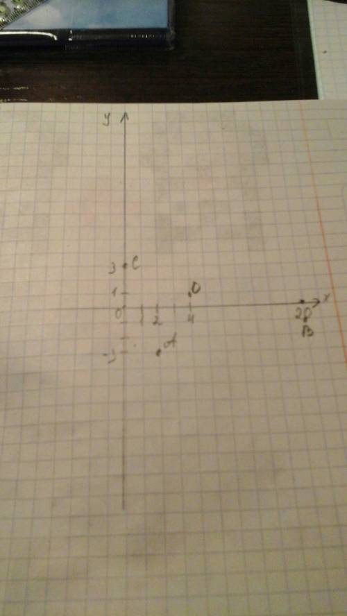 Постройте точки: a, b, c, d. a (2); (-3). b (20); (-1). c (0); (3). d (4); (1).
