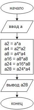 Составить блок схему(желательно фото). 20 .дано число а. используя только умножение, получить значен
