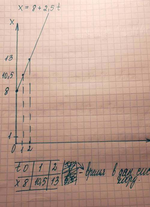 Постройте прямолинейный график x=8+2,5t​