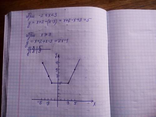 Постройте график функции: а) y=|x|/x*(x-2); б) y=|x+2|+|x-3|.