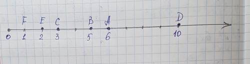 Начертите координатный луч и отметьте на нем точки а(6), в(5), с(3), d(10), е(2), f(1). сфотка