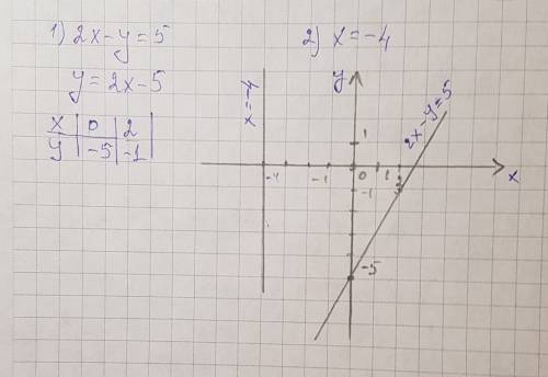 Постройте графики уравнений: 1)2х-у=5 2)х=-4 с таблицей