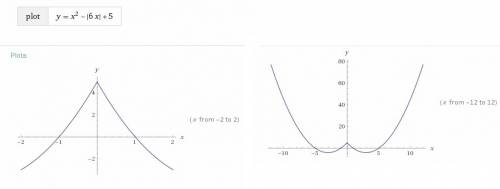 Постройте график функции y=x2-|6x| +5