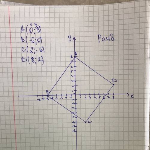 визначте вид чотирикутника авсd (паралелограм, прямокутник, ромб, квадрат), якщо а (0; 8), в (−6; 0)