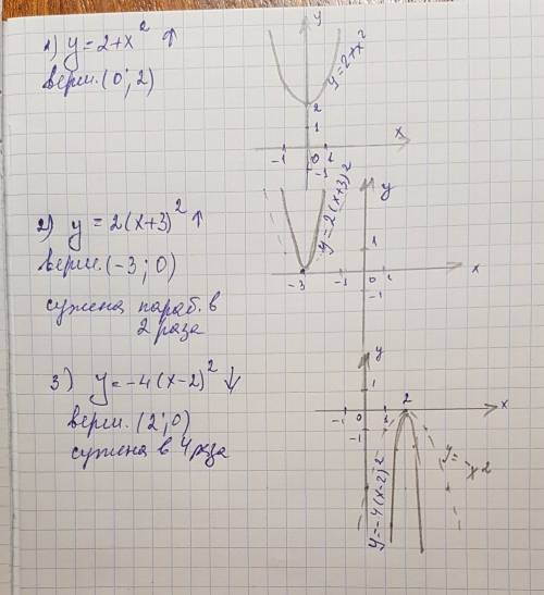 30 . постройте график функции: 1)y=2+x в квадрате 2)y=2(x+3)в квадрате 3)y=-4(x-2) в квадрате