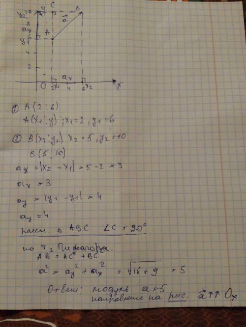 Определите модуль и направление относительно оси ох вектора а проведенного из точки а с координаты х