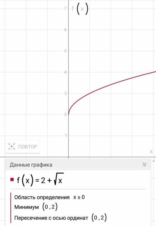 Найдите наименьшее значение функции f(x)=2+√x