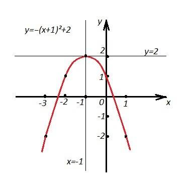 Постройте график функции для y=-(x+1)^2+2