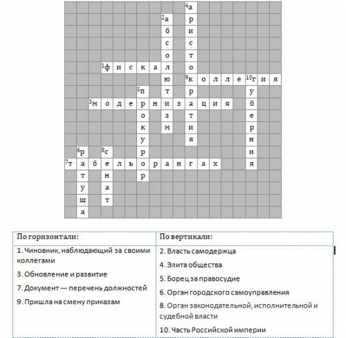 Составьте кроссворд со слов абсолютизм,аристократия,губерния, коллегия, модернизация,прокурор,ратуша