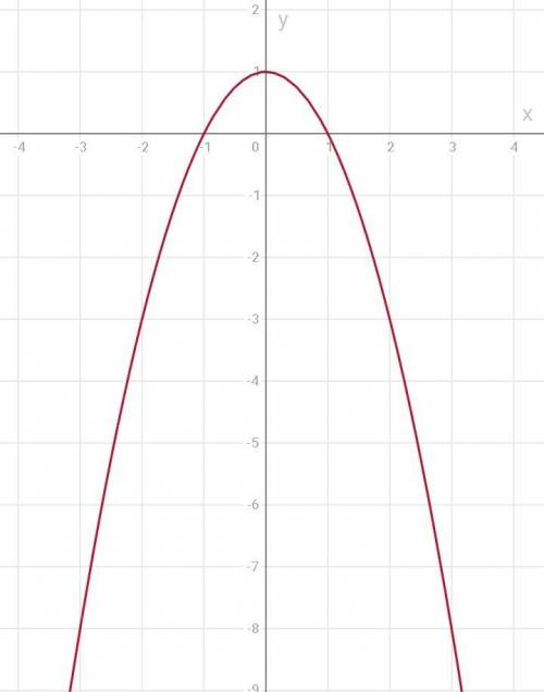 №1 по графику функции y=1-x2 найти значения x при которых функции принимает положительные значения;