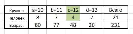 Вкружке занимается 21 школьник , каждому из которых 10, 11, 12 и 13 лет, причем присутствуют дети вс