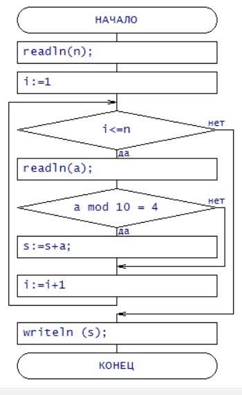 Нужно сделать блок схему var a,n,s,i: integer; begin readln(n); //ввод количества членов последовате