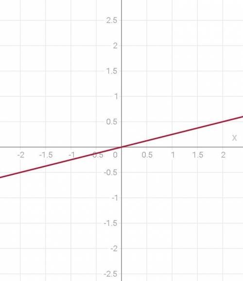 1.найдите область определения y=1/4x 2. сократите дробь. 2a-3a2 / 3a2-7a - 6
