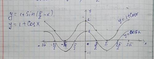 Постройте график функции y=1+ sin (п/2 -х)