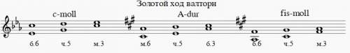 )30 . постройте золотой ход валторн в до миноре, ля мажоре и фа диез миноре. !