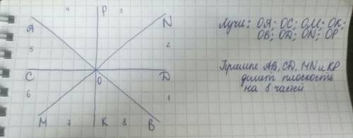 :начертите прямые ab, cd, mn и kp,которые пересекаются в одной точке о.назовите все лучи,получившиес