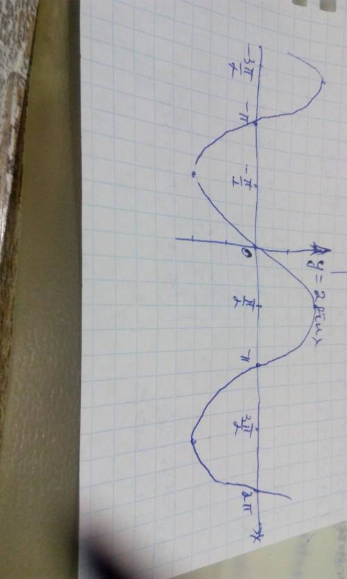 Функция y=sin (3x), y= 2 sin (x) постройте, по точкам график, или просто таблицу с координатами точе