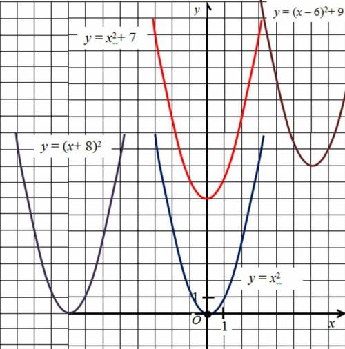 Каковы координаты вершины параболы: 1)y=x²+7 2)y=(x+8)² 3)y=(x-6)²+9? и как начертить эти параболы н