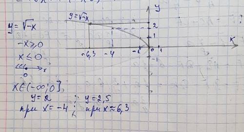 При каких значениях х имеет √-х постройте график функций у=√-х покажите на графике значение х при у=