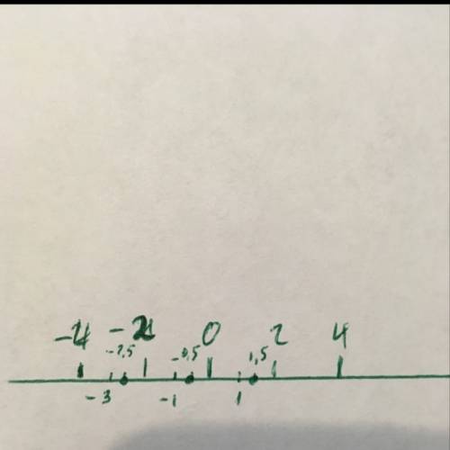 Как написать -2,5 см; -0,5; 1,5 на координатном луче, с еденичным отрезком 2 см.