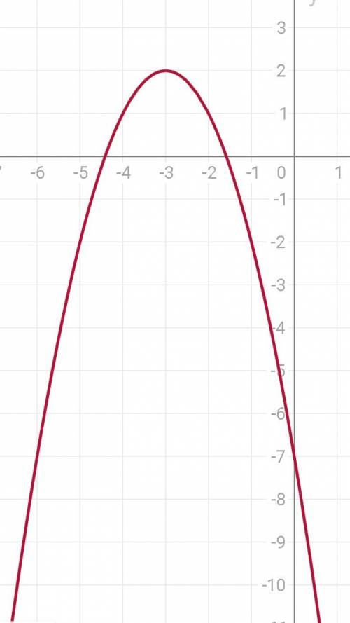 Сфункциями. y=(x+2)²-1 и y=-(x-3)²+2. пришлите изображение