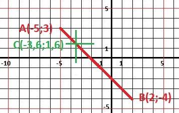 Дан отрезок ав а(-5,3); в(2-4) точка с(х,у) делит отрезок в отношении 1: 4 найти кординаты точки дел