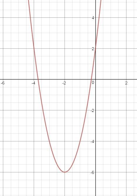 Построить график функции y=2x^2+8x+2
