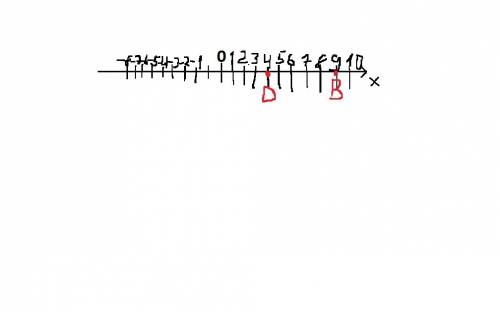Начертите координатную прямую и отметьте на ней точки b(9) и d(4)