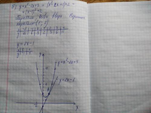 Прямая y=2x+b касается графика функции y=x²-2x+3 a) найдите координаты точки касания. б) постройте г