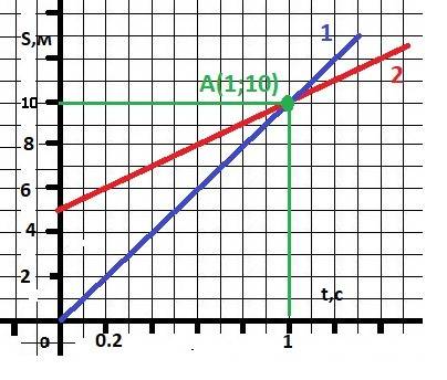 1. x=10t по уравнению найти: а) начальную координату; б) модуль и направление скорости; в) построить