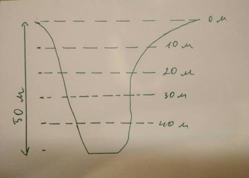 Изобразите в тетради впадину глубиной 50м. горизонтали проведите через 10м.