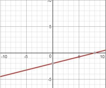 Построить график функции y=1/4x-2 ( / - это дробь)