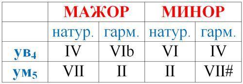 Как построить три тоны в си меноре?