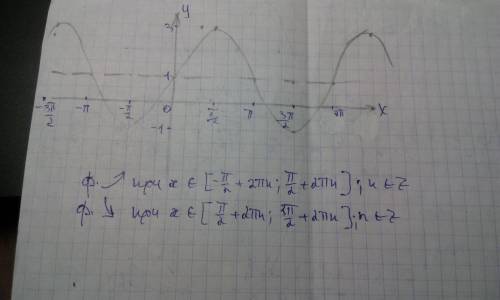 Постройте график функции y=2sinx+1 ❤️❤️❤️