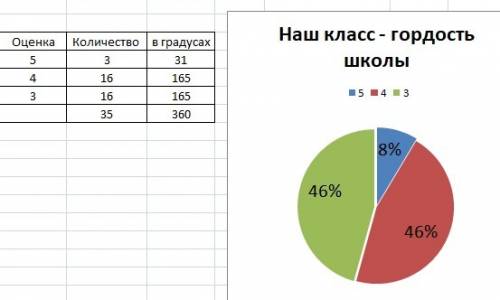 5 - 3 человек 4 - 16 человек 3 - 16 человек составить круговую диаграмму