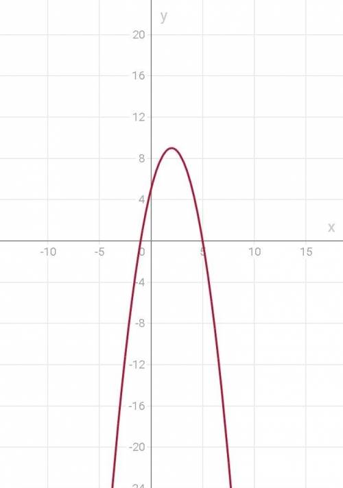Построить график функции и описать свойства у=-х^2+4х+5