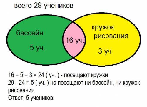 Вклассе 29 учеников. они ходит в бассейн и кружок рисование. 16 человек посещают и бассейн, и кружок