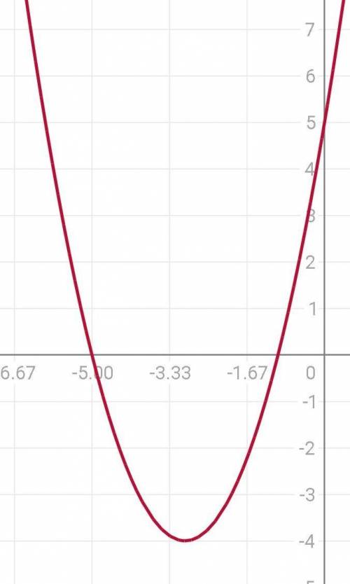 Сшаблона y=x² постройте график функции с рисунком. 20